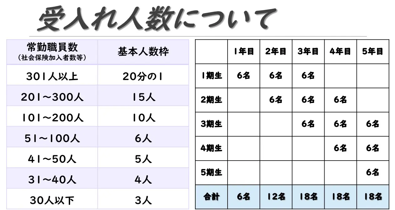 受入れ人数について