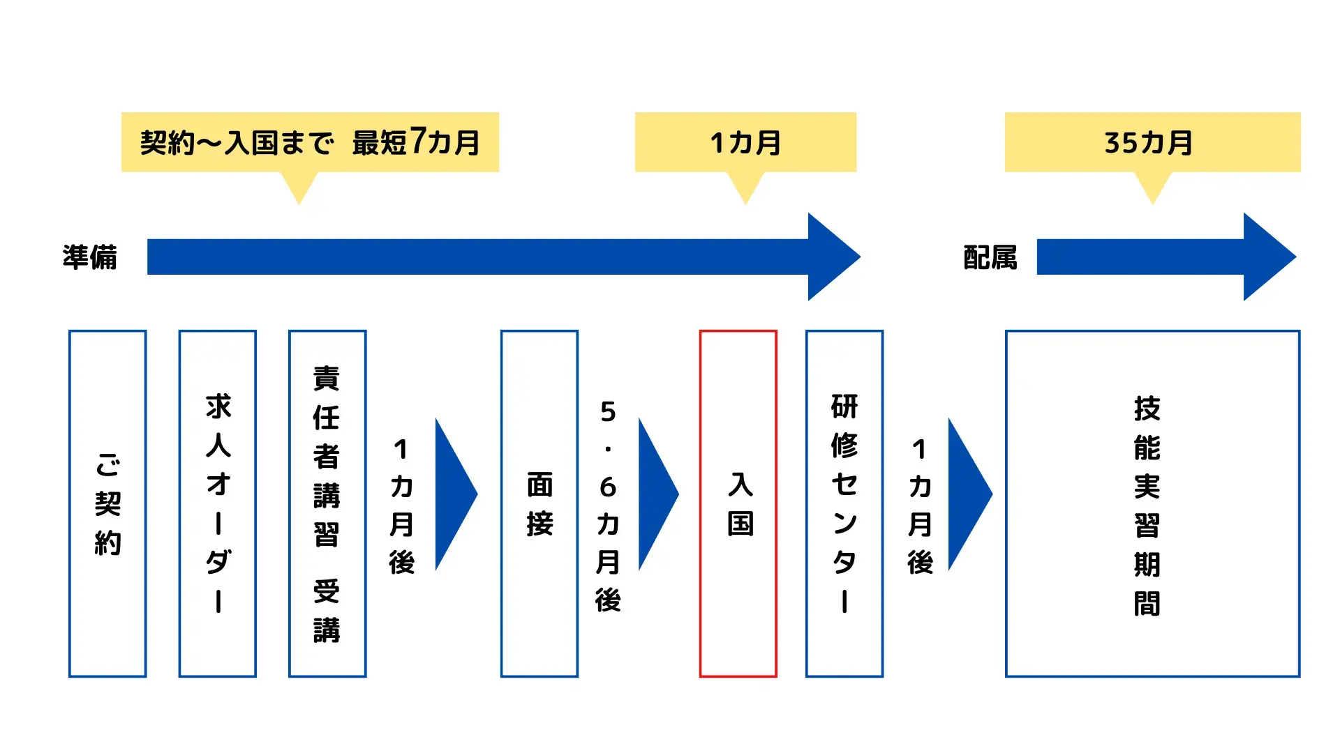 技能実習生受入れの流れ