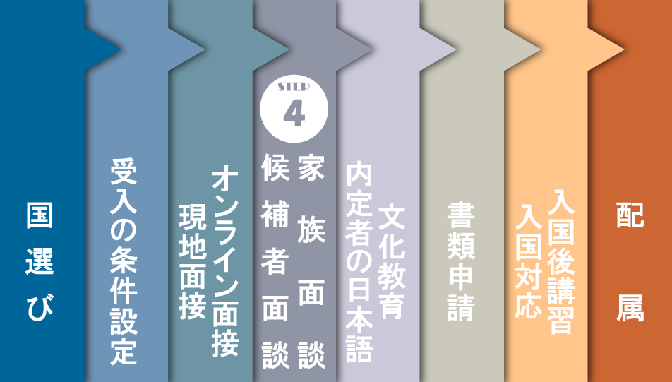 1-4. 候補者との面談や家族との打ち合わせ