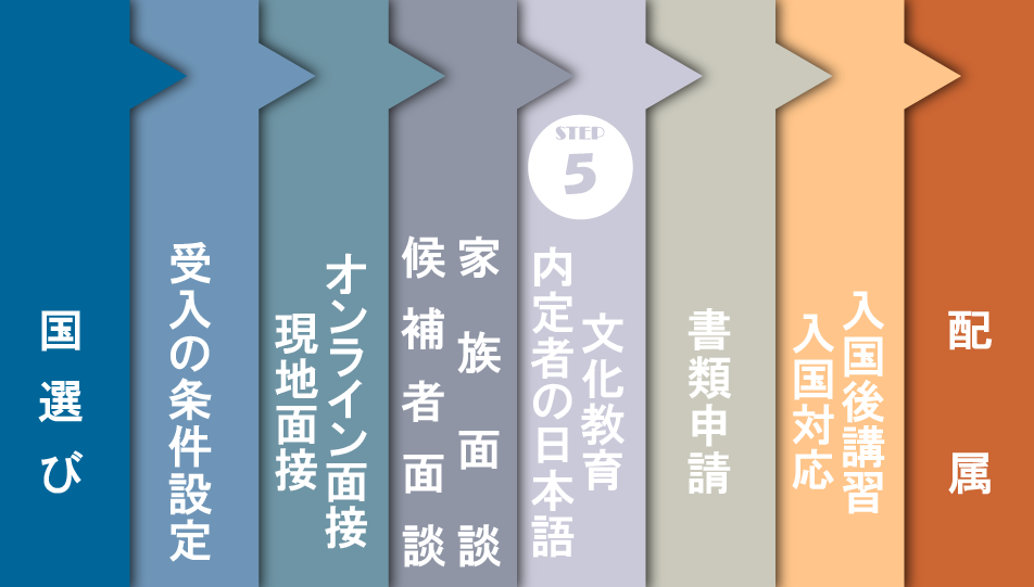 1-5. 内定者の日本語・文化教育