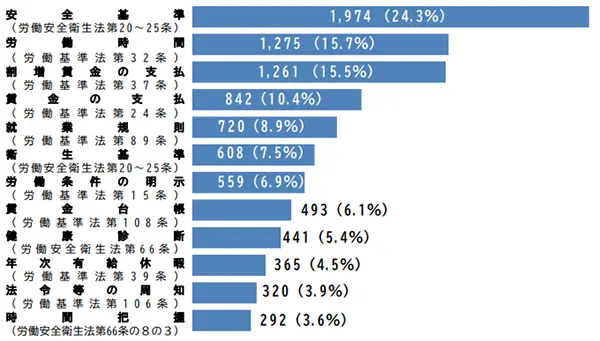 技能実習生の実習実施者に対する監督指導、
            送検等の状況（令和２年）
            