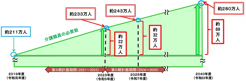 厚労省：第８期介護保険事業計画に基づく介護職員の必要数について