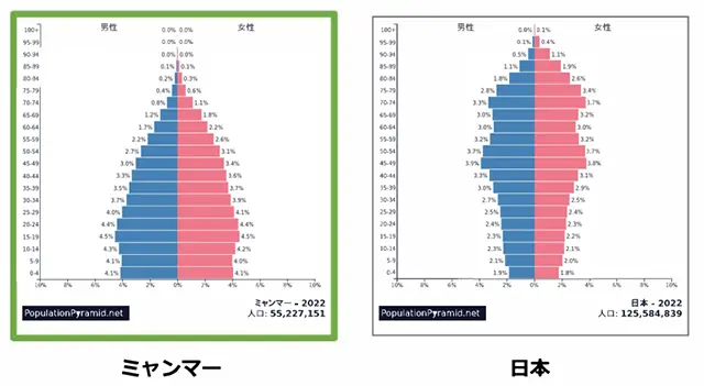 ミャンマーと日本の人口ピラミッドの比較
