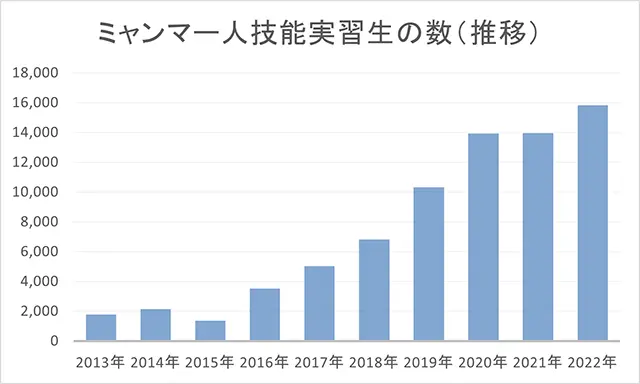 ミャンマー人技能実習生の推移