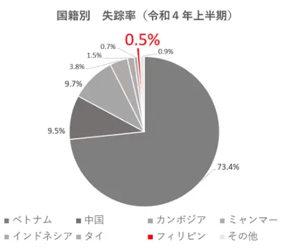 失踪グラフ