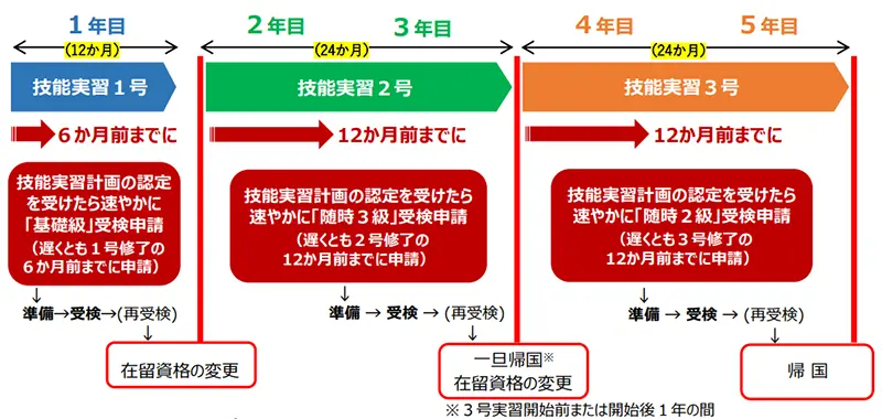 厚生労働省「技能実習生の技能検定に関する注意点」