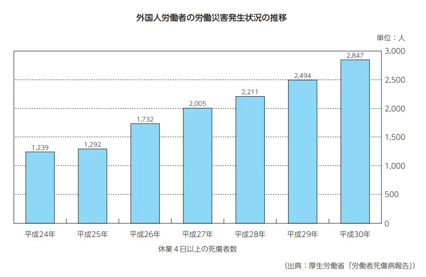 外国人労働者の労働災害発生状況の推移