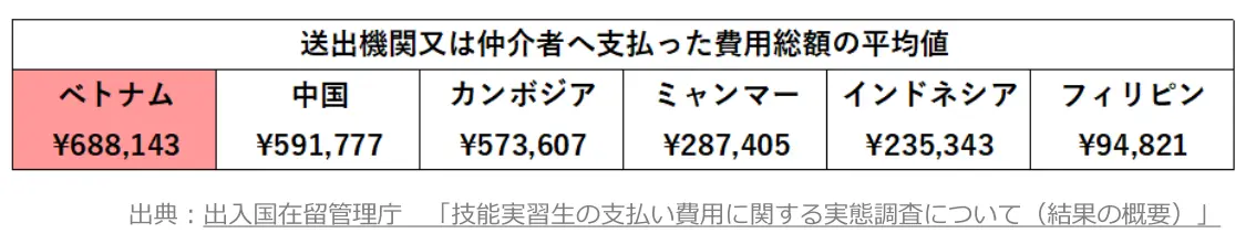 国別実習生負担金的表