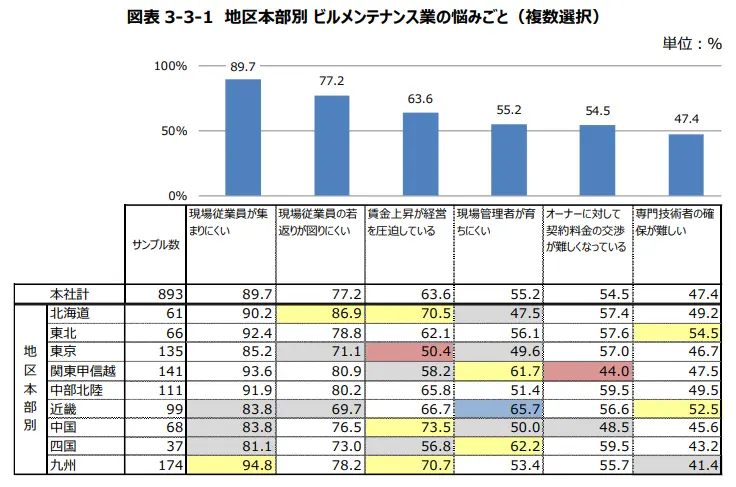  ビルメンテナンス情報年鑑2023