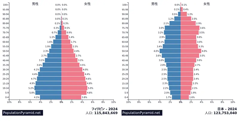 人口ピラミッド